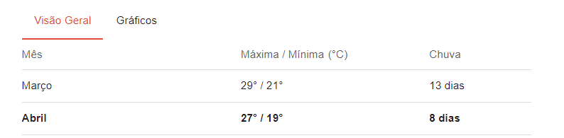 médias de temperatura para o feriado de páscoa em Florianópolis.